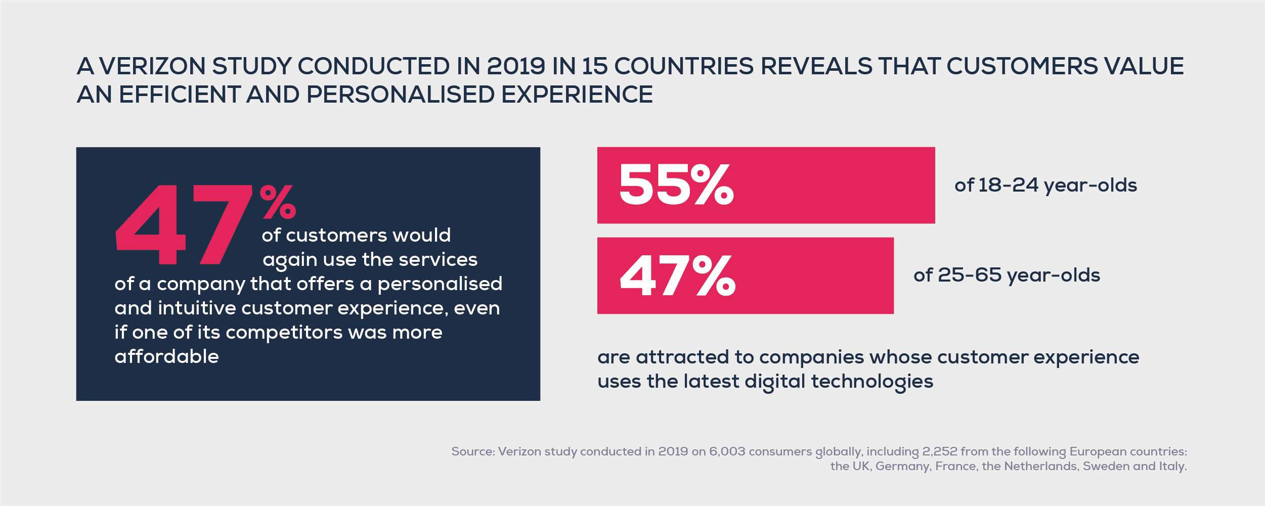 Verizon Study - customers value an efficient and personalised experience