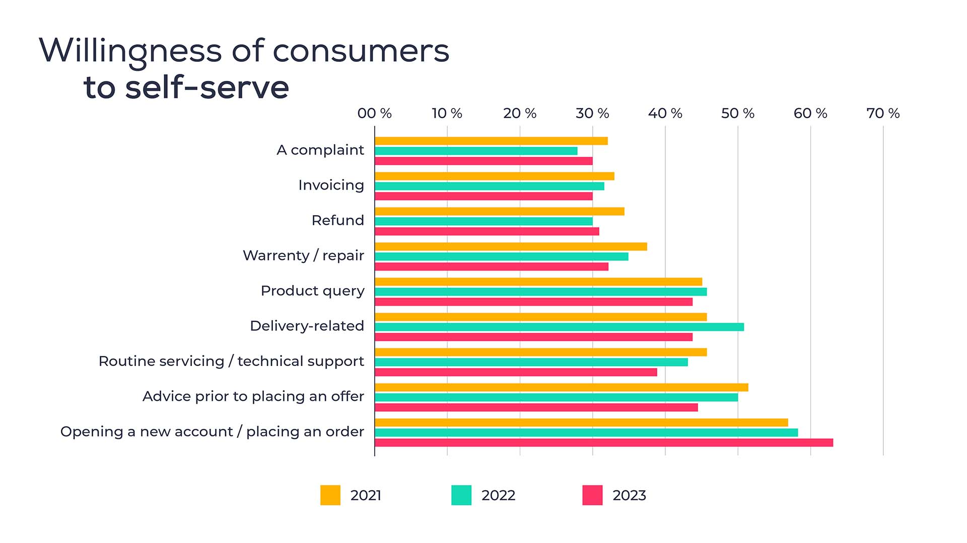willingness of consumers to self-serve