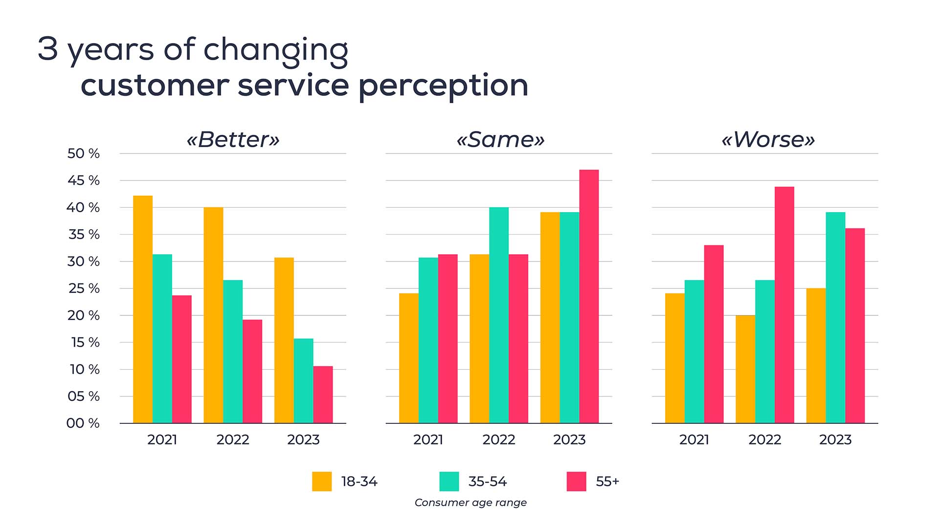 3 years of changing customer service perception