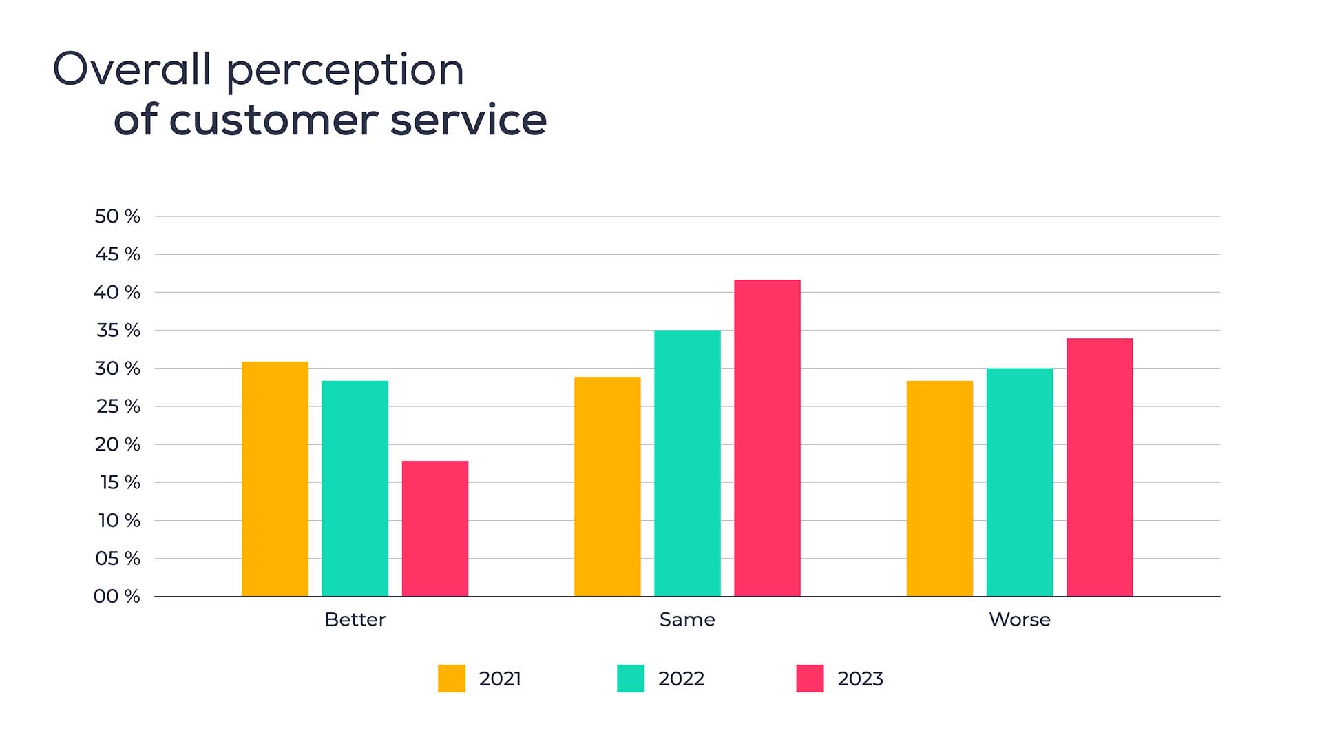 overall perception of customer service